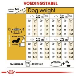 Royal Canin Dachshund/Teckel Adult 7.5 KG -Hondenbenodigdheden 1200x1200 1227
