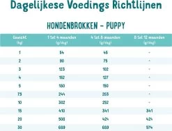 Edgard & Cooper Verse Scharreleend & Kip Puppy - Hondenvoer - 7kg 23 Edgard & Cooper Verse Scharreleend & Kip Puppy - Hondenvoer - 7kg -Hondenbenodigdheden 1200x918 3