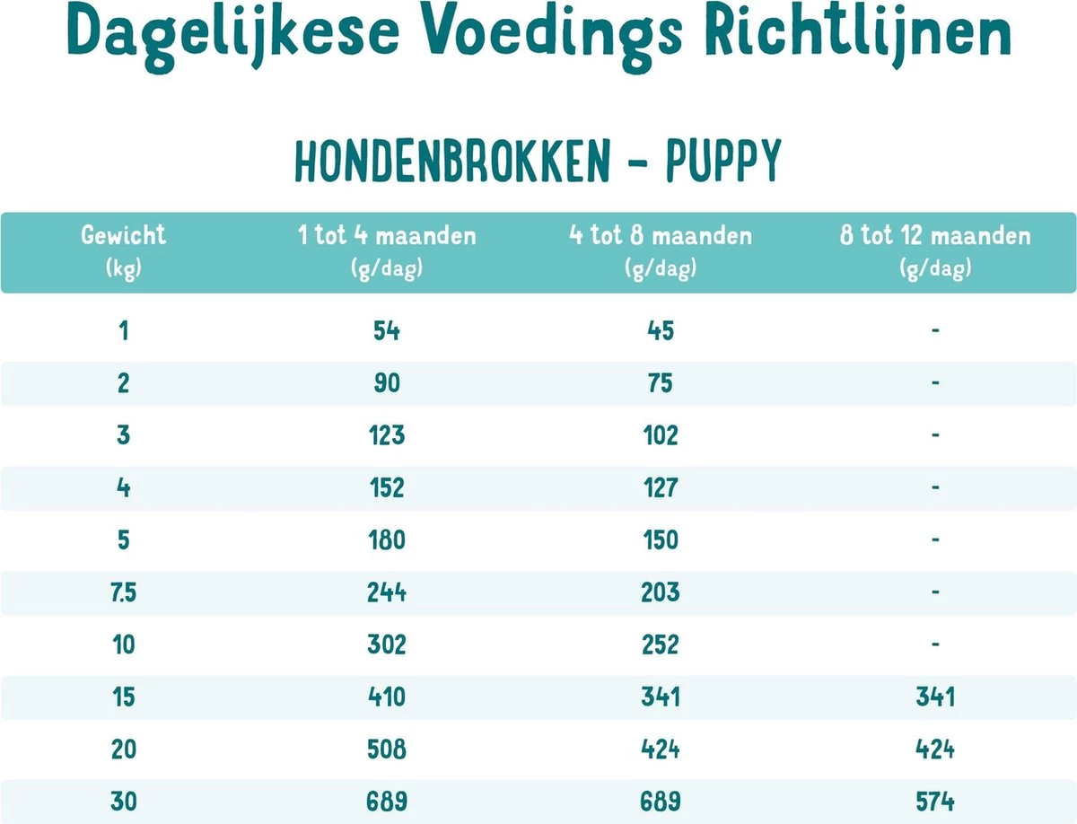 Edgard & Cooper Verse Scharreleend & Kip Puppy - Hondenvoer - 7kg 9 Edgard & Cooper Verse Scharreleend & Kip Puppy - Hondenvoer - 7kg - Afbeelding 7