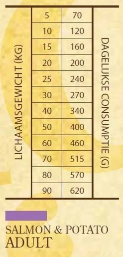 Sam's Field Adult - Zalm & Aardappel - 13 Kg -Hondenbenodigdheden 575x1200