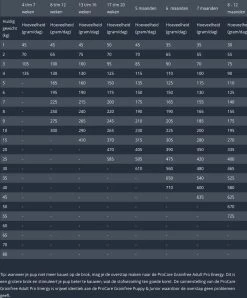 Prins Procare Daily Care Graanvrij - Hondenvoer - 7,5 Kg -Hondenbenodigdheden 994x1200