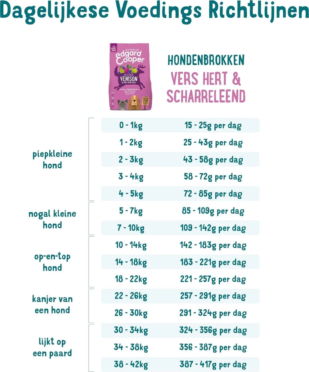 Edgard & Cooper Verse Hert & Scharreleend Brok - Voor Volwassen Honden - Hondenvoer - 2 X 2.5kg 6 Edgard & Cooper Verse Hert & Scharreleend Brok - Voor Volwassen Honden - Hondenvoer - 2 X 2.5kg - Afbeelding 4